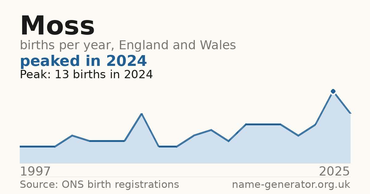Chart: babies named Moss per year in England and Wales, 1996 to 2025, peaking at about 80 in 2018