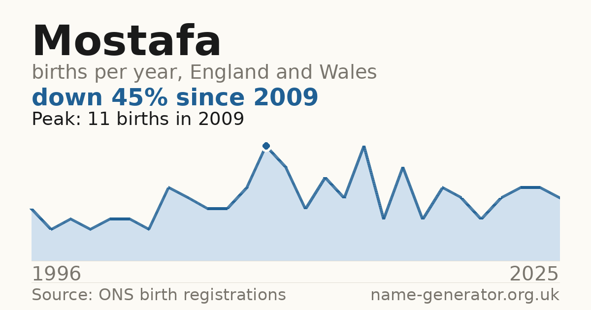 Chart: babies named Mostafa per year in England and Wales, 1996 to 2025, peaking at about 11 in 2009