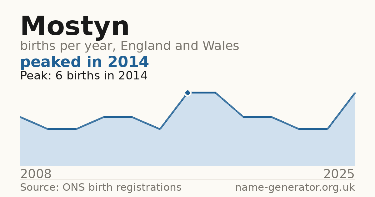 Chart: babies named Mostyn per year in England and Wales, 2008 to 2025, peaking at about 6 in 2014