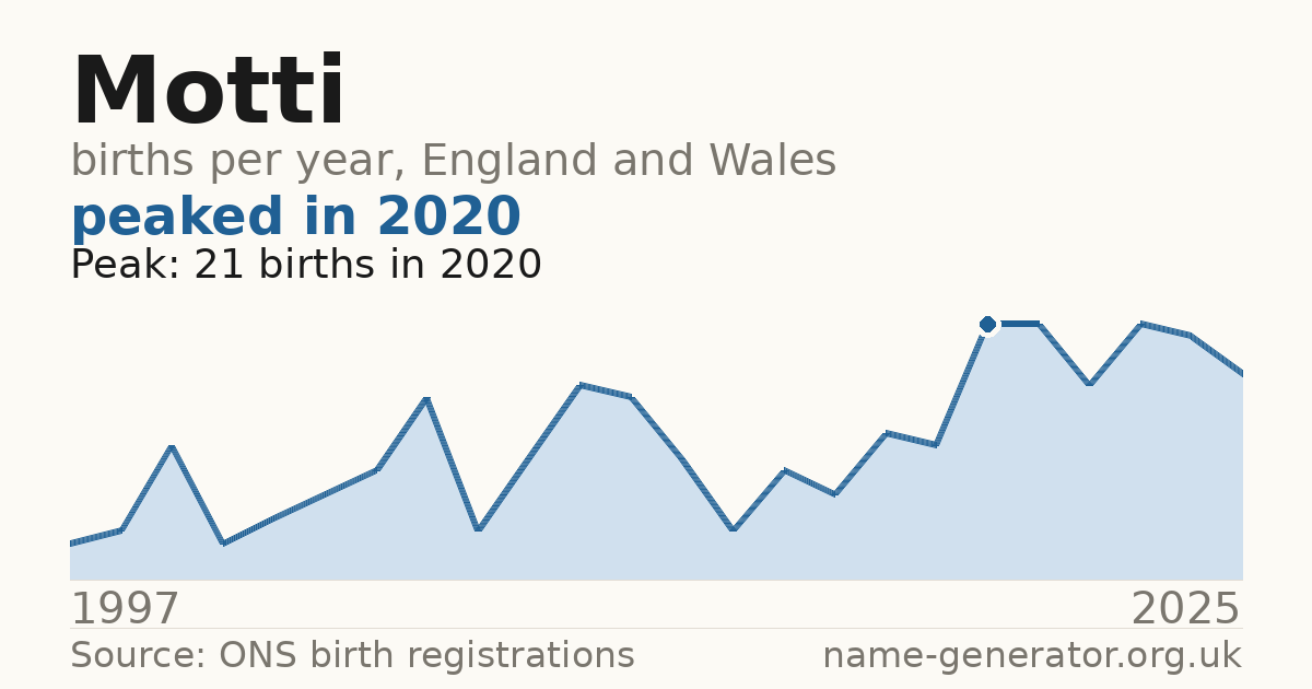 Chart: babies named Motti per year in England and Wales, 1997 to 2025, peaking at about 21 in 2020