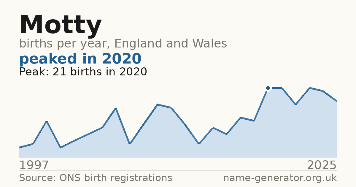 Chart: babies named Motty per year in England and Wales, 1997 to 2025, peaking at about 21 in 2020