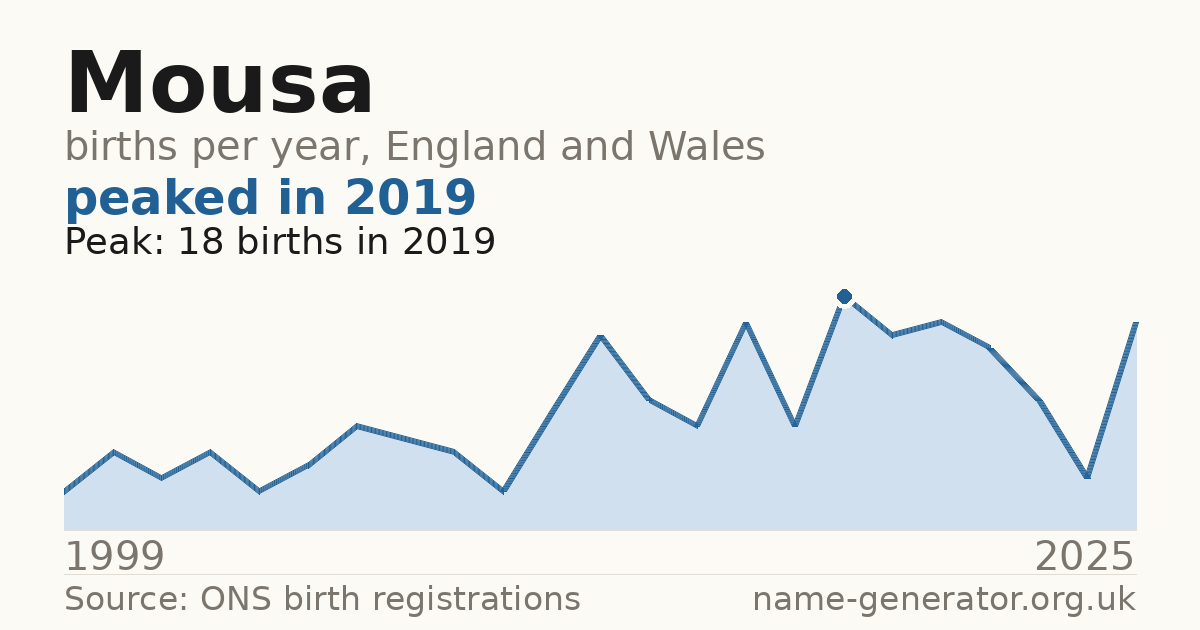 Chart: babies named Mousa per year in England and Wales, 1999 to 2025, peaking at about 18 in 2019