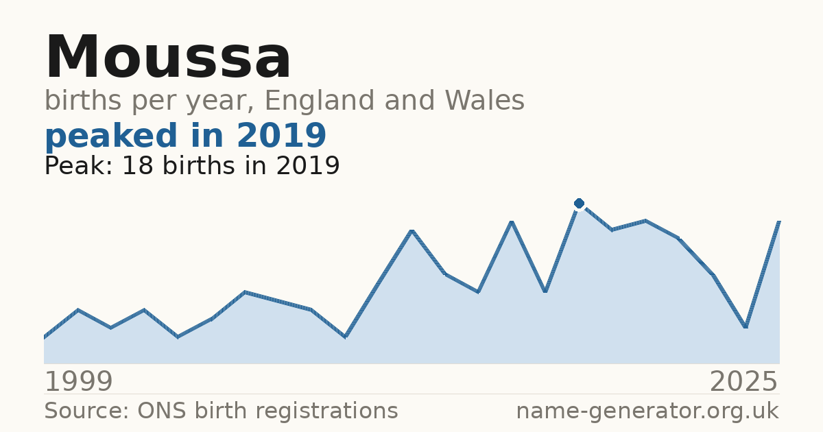 Chart: babies named Moussa per year in England and Wales, 1999 to 2025, peaking at about 18 in 2019