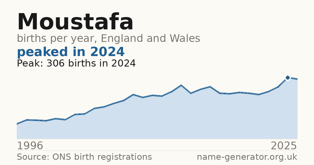 Chart: babies named Moustafa per year in England and Wales, 1996 to 2025, peaking at about 306 in 2024