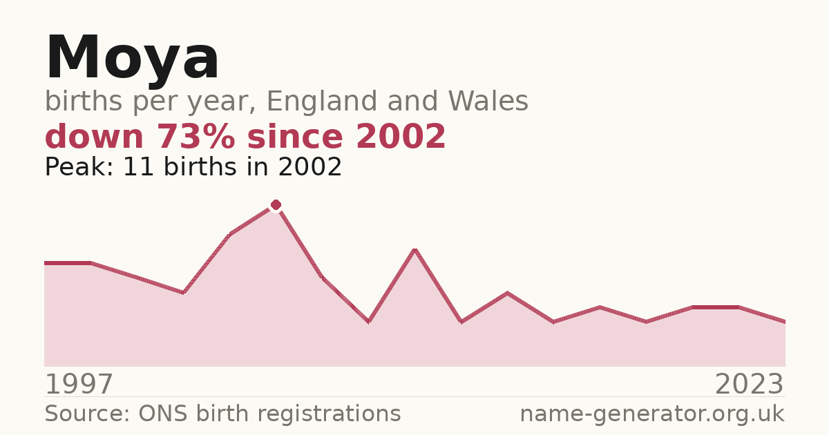 Chart: babies named Moya per year in England and Wales, 1997 to 2023, peaking at about 11 in 2002