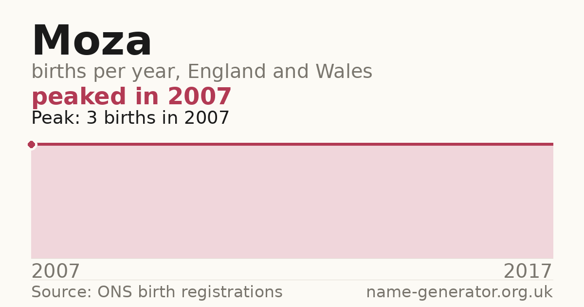 Chart: babies named Moza per year in England and Wales, 2007 to 2017, peaking at about 3 in 2007