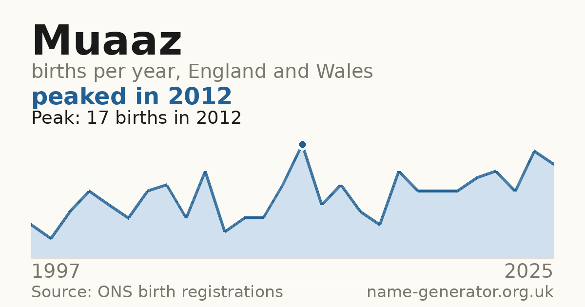 Chart: babies named Muaaz per year in England and Wales, 1997 to 2025, peaking at about 17 in 2012