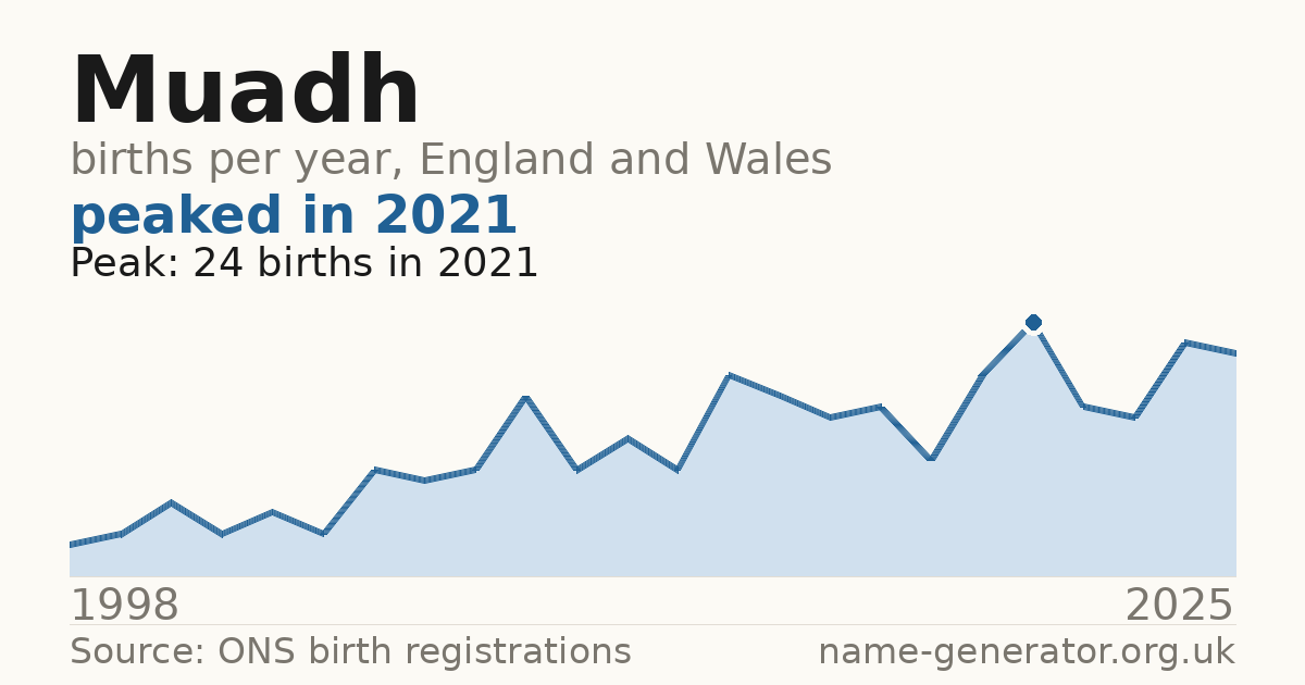 Chart: babies named Muadh per year in England and Wales, 1998 to 2025, peaking at about 24 in 2021