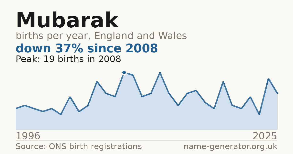 Chart: babies named Mubarak per year in England and Wales, 1996 to 2025, peaking at about 19 in 2008