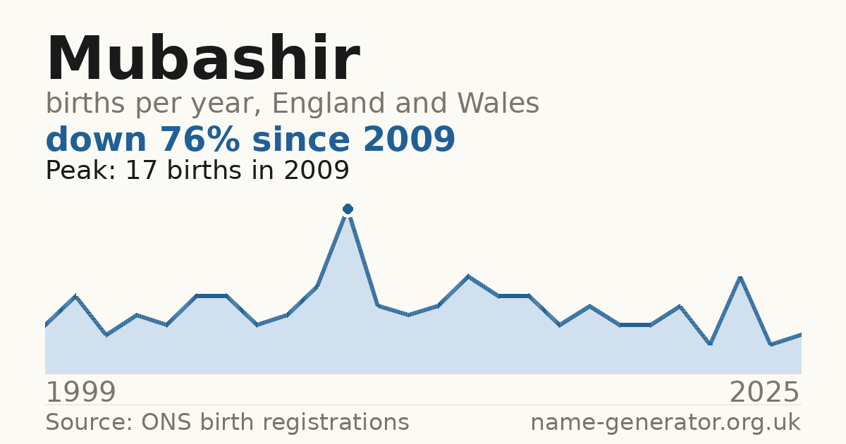 Chart: babies named Mubashir per year in England and Wales, 1999 to 2025, peaking at about 17 in 2009
