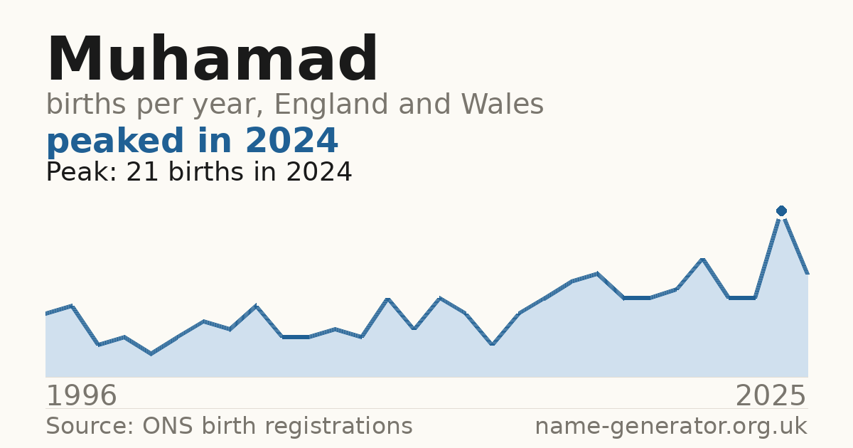 Chart: babies named Muhamad per year in England and Wales, 1996 to 2025, peaking at about 21 in 2024