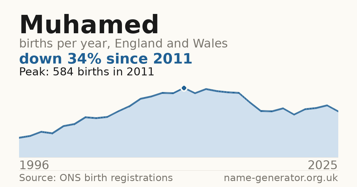 Chart: babies named Muhamed per year in England and Wales, 1996 to 2025, peaking at about 584 in 2011