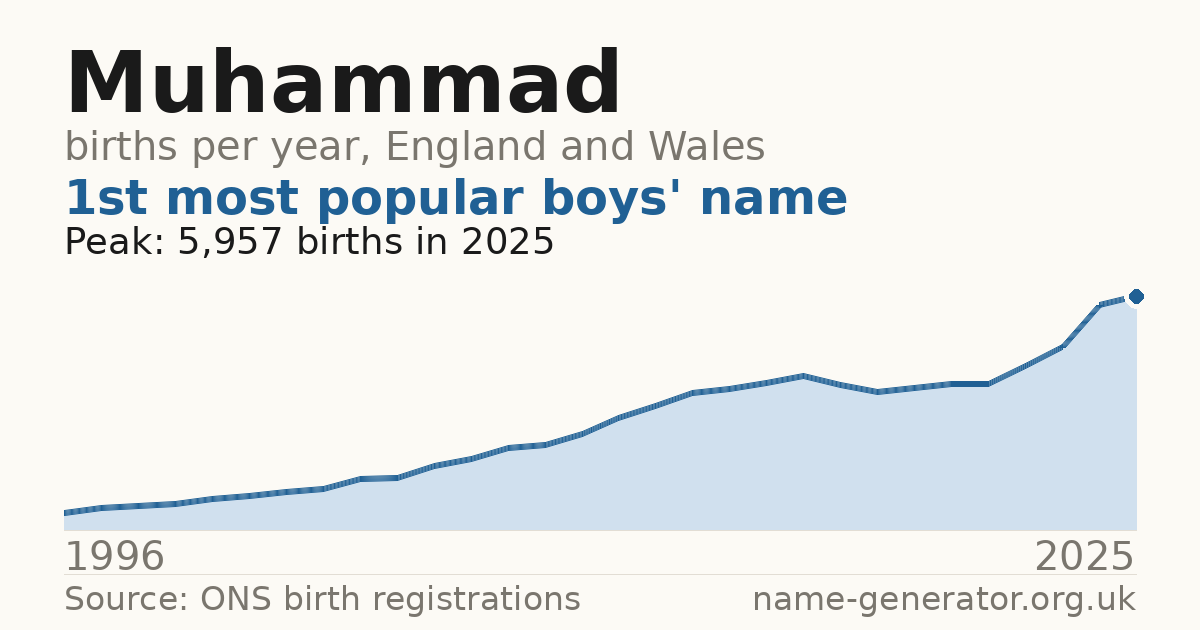 Chart: babies named Muhammad per year in England and Wales, 1996 to 2025, peaking at about 5,957 in 2025