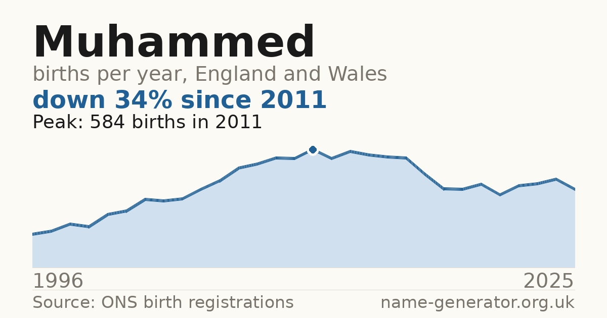Chart: babies named Muhammed per year in England and Wales, 1996 to 2025, peaking at about 584 in 2011