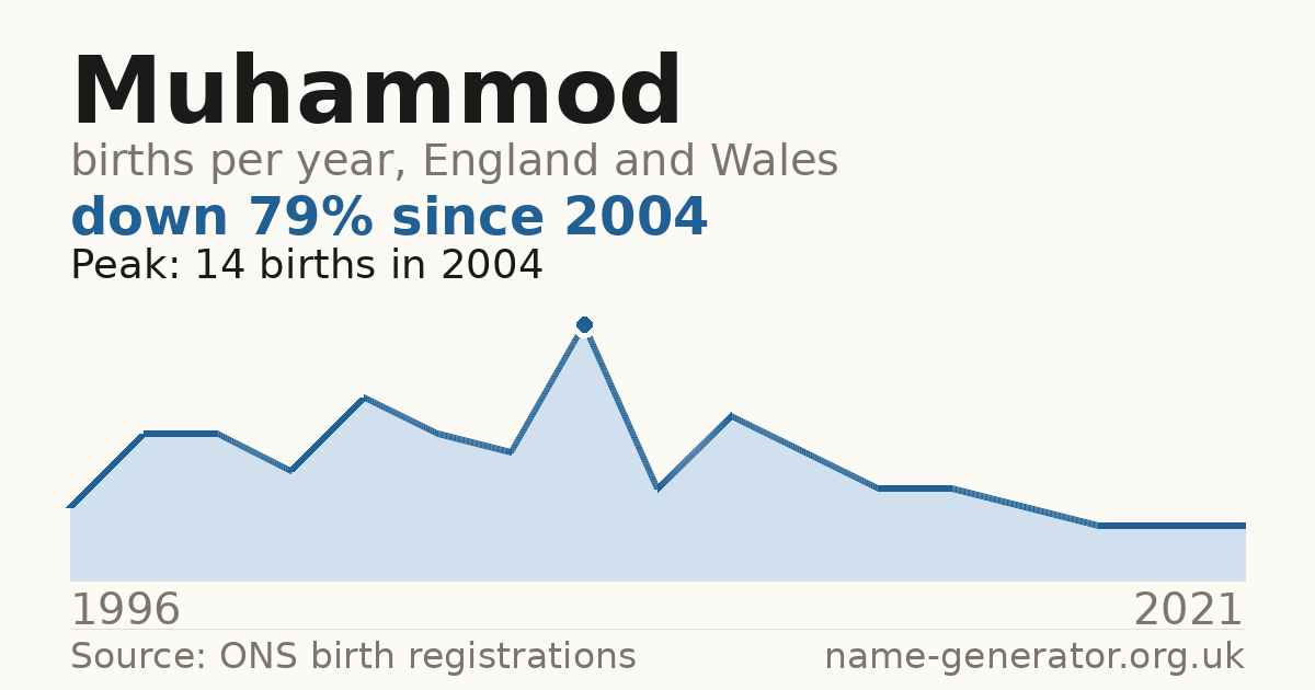 Chart: babies named Muhammod per year in England and Wales, 1996 to 2021, peaking at about 14 in 2004