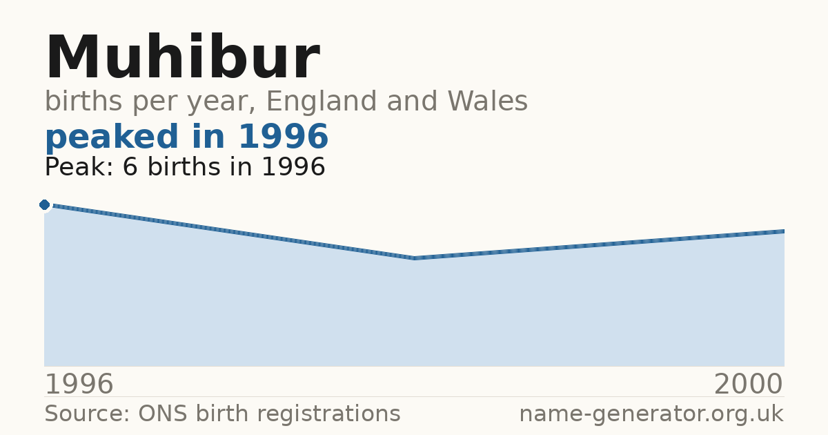 Chart: babies named Muhibur per year in England and Wales, 1996 to 2000, peaking at about 6 in 1996