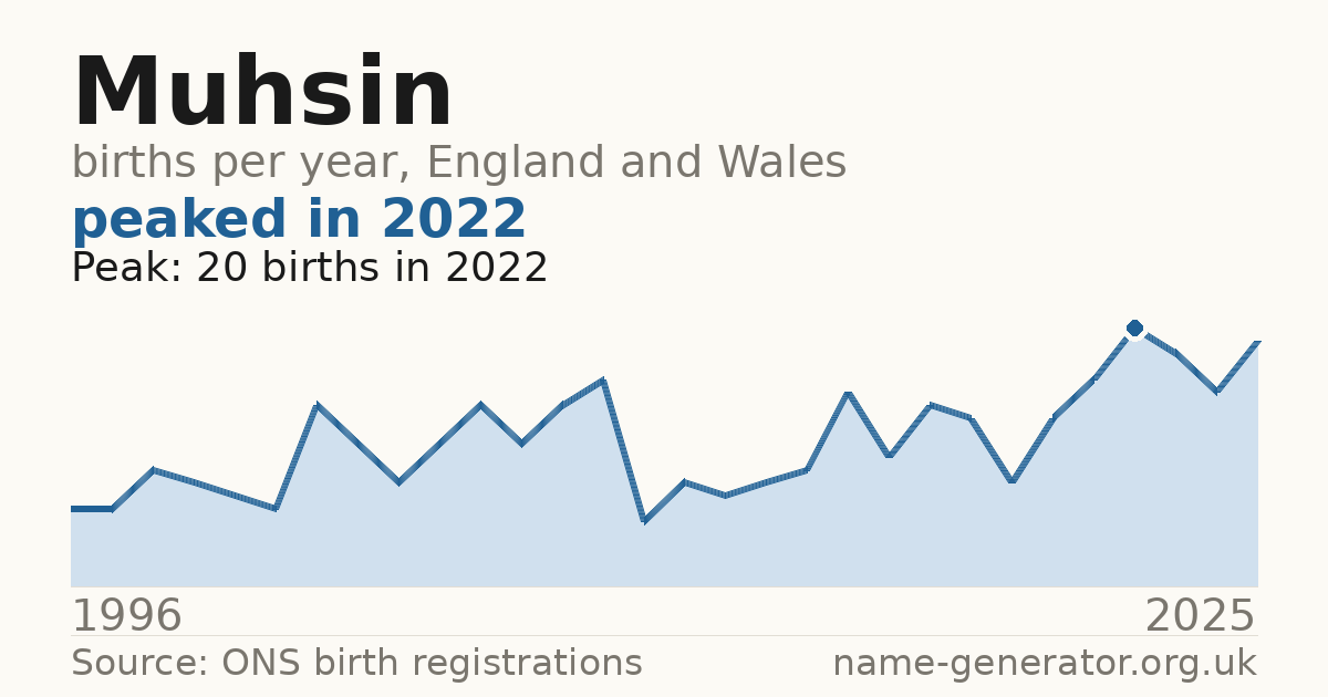 Chart: babies named Muhsin per year in England and Wales, 1996 to 2025, peaking at about 20 in 2022