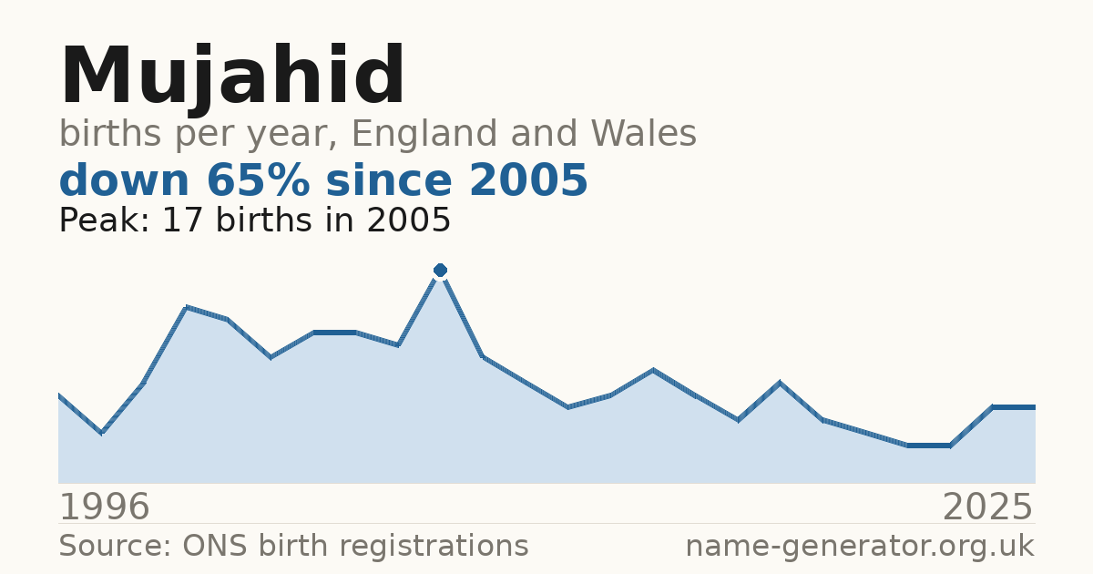 Chart: babies named Mujahid per year in England and Wales, 1996 to 2025, peaking at about 17 in 2005