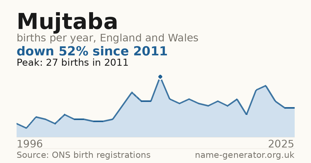 Chart: babies named Mujtaba per year in England and Wales, 1996 to 2025, peaking at about 27 in 2011
