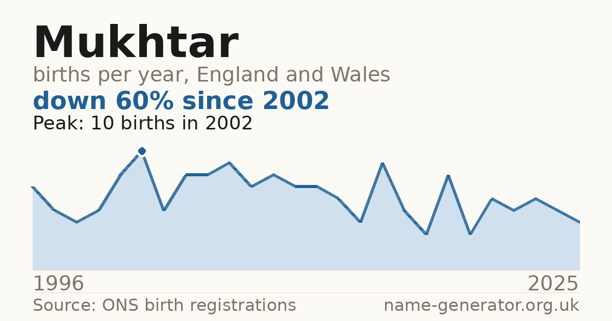 Chart: babies named Mukhtar per year in England and Wales, 1996 to 2025, peaking at about 10 in 2002