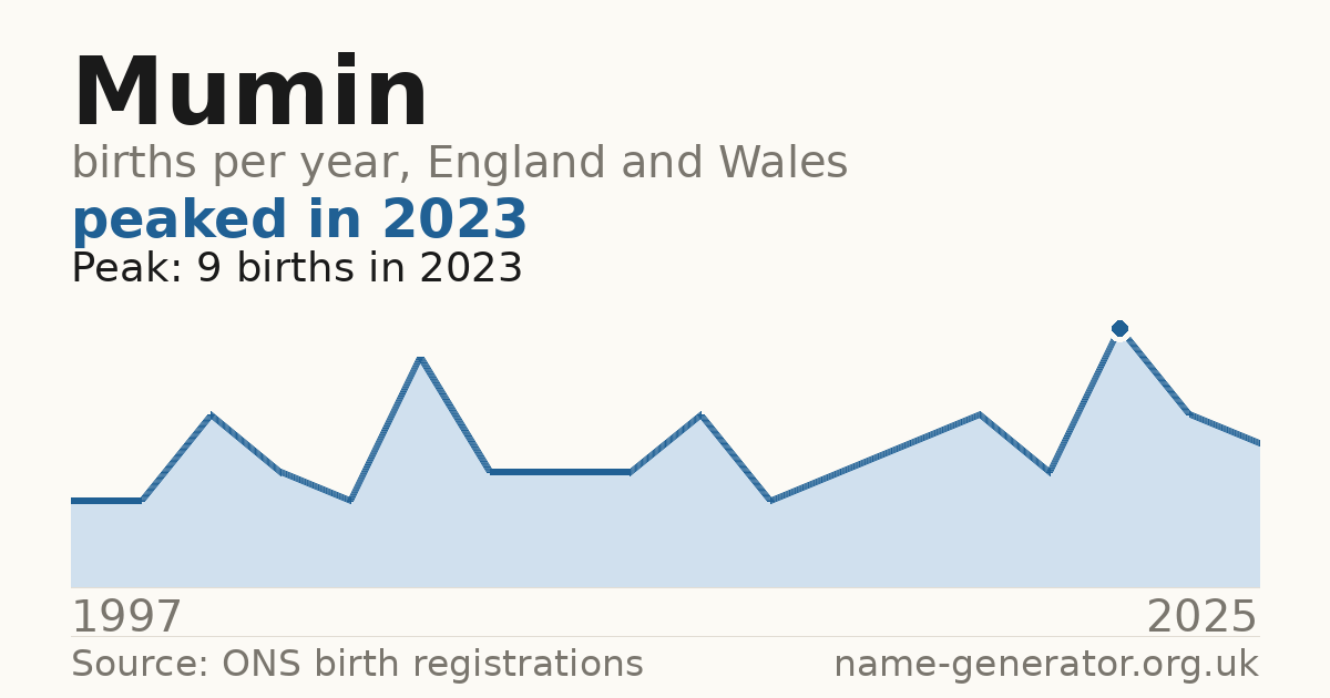 Chart: babies named Mumin per year in England and Wales, 1997 to 2025, peaking at about 9 in 2023