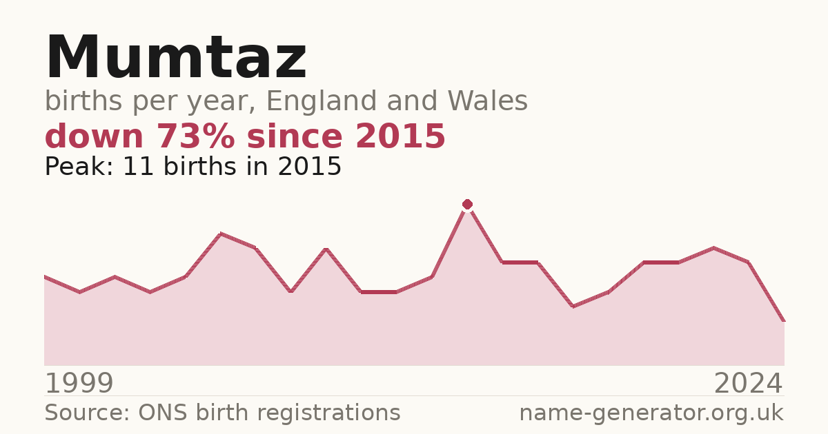 Chart: babies named Mumtaz per year in England and Wales, 1999 to 2024, peaking at about 11 in 2015