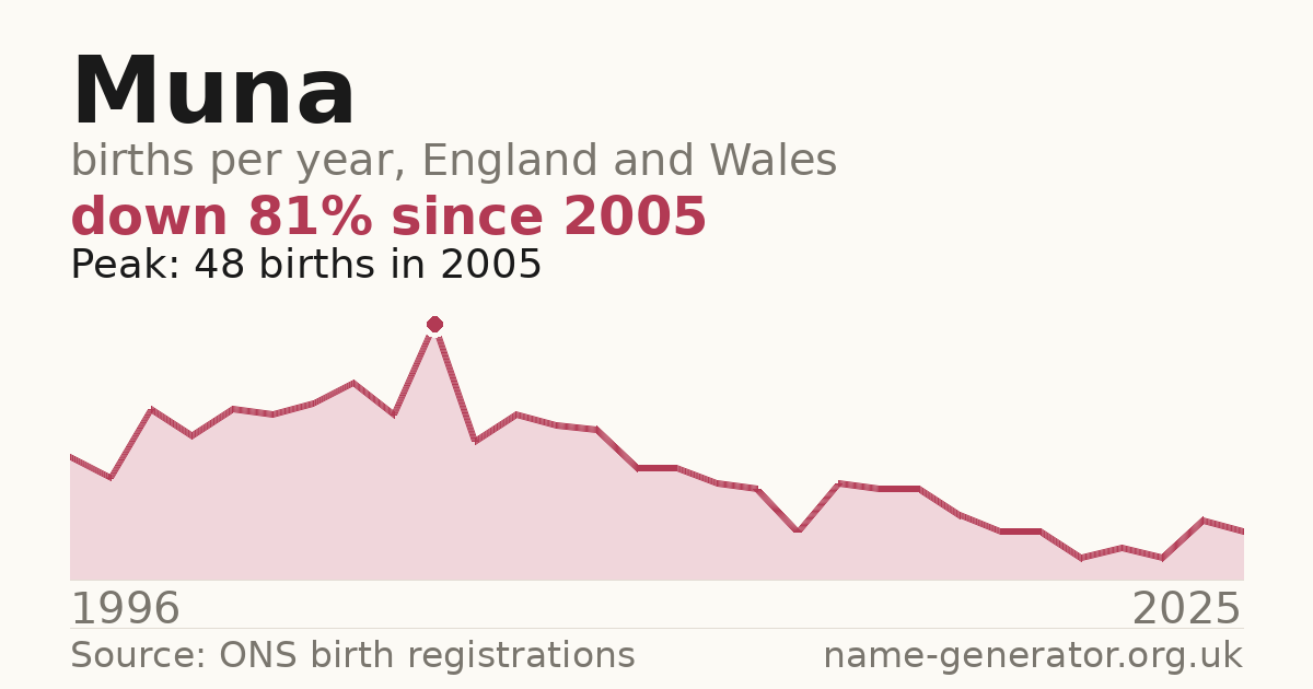 Chart: babies named Muna per year in England and Wales, 1996 to 2025, peaking at about 48 in 2005