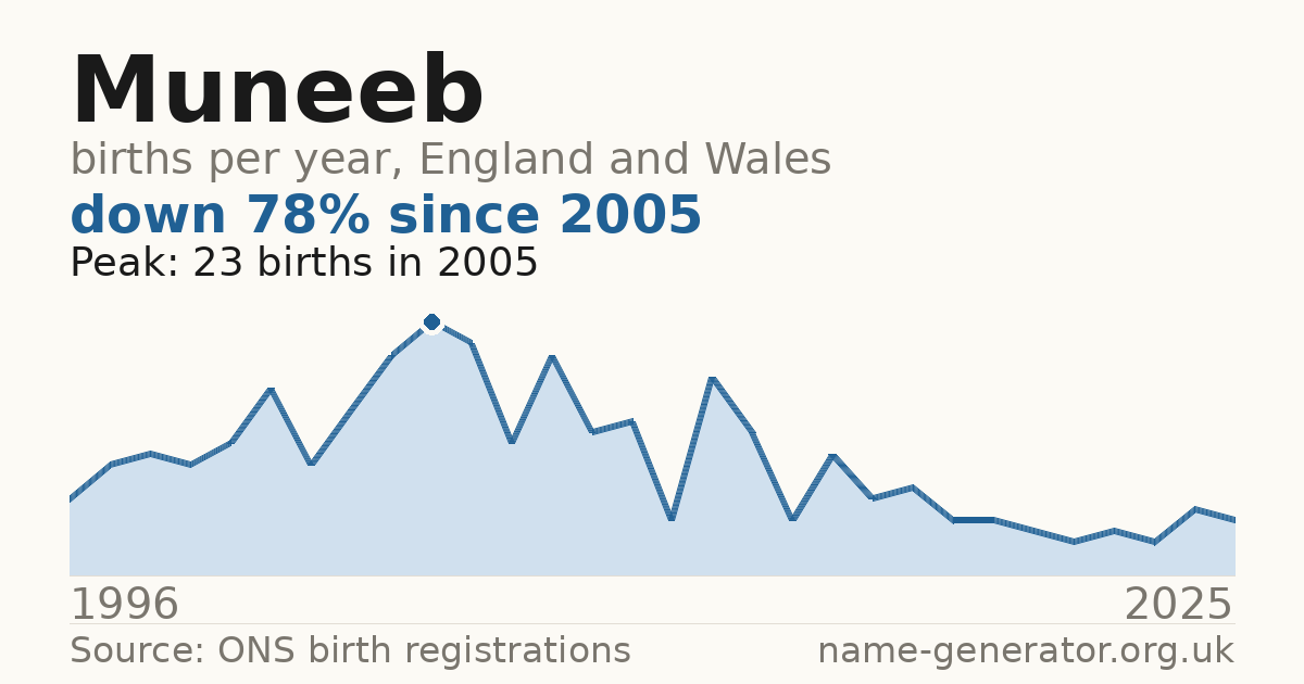 Chart: babies named Muneeb per year in England and Wales, 1996 to 2025, peaking at about 23 in 2005