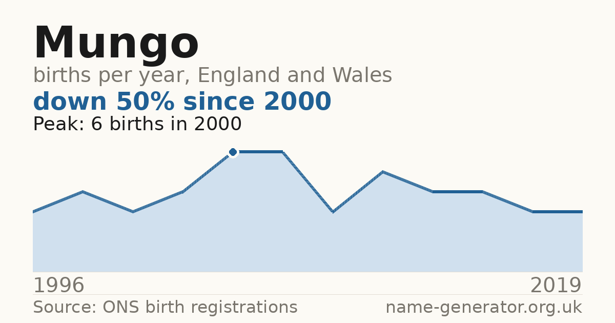 Chart: babies named Mungo per year in England and Wales, 1996 to 2019, peaking at about 6 in 2000