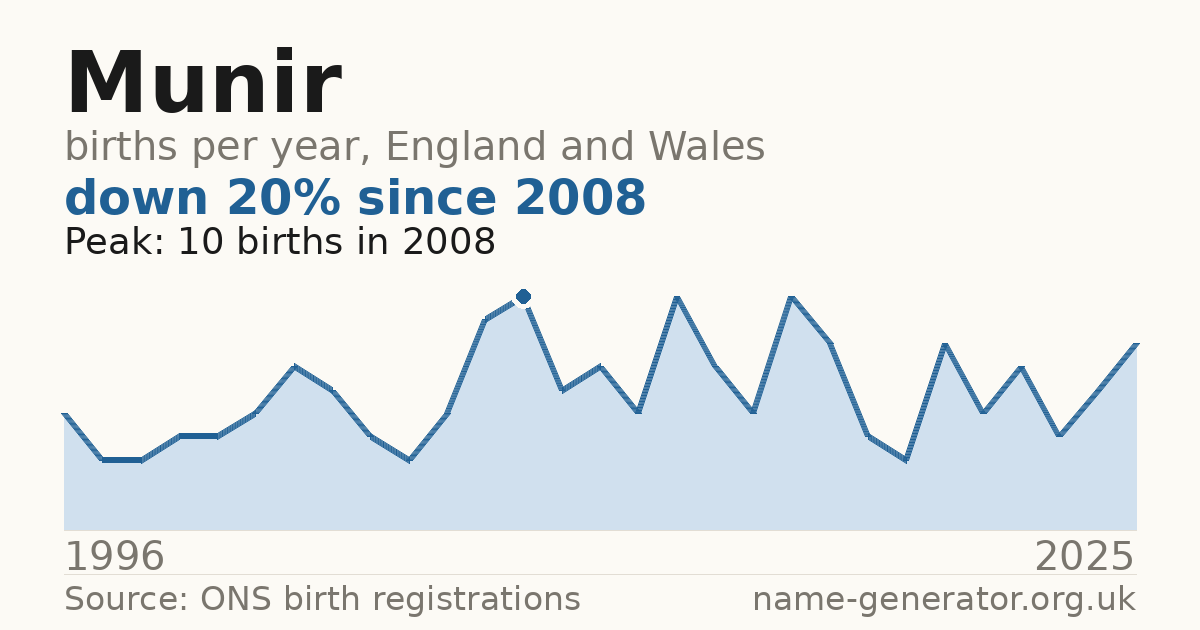 Chart: babies named Munir per year in England and Wales, 1996 to 2025, peaking at about 10 in 2008