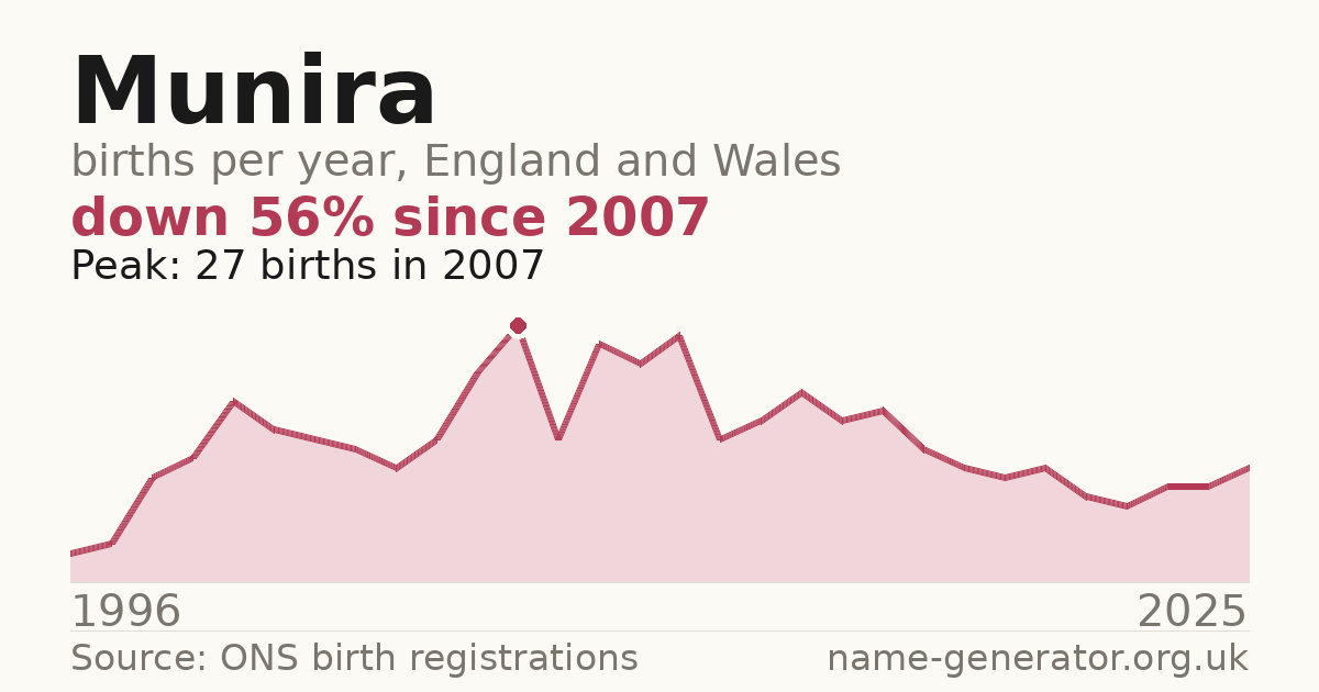 Chart: babies named Munira per year in England and Wales, 1996 to 2025, peaking at about 27 in 2007