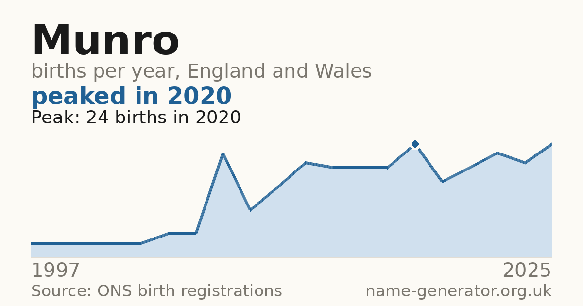Chart: babies named Munro per year in England and Wales, 1997 to 2025, peaking at about 24 in 2020