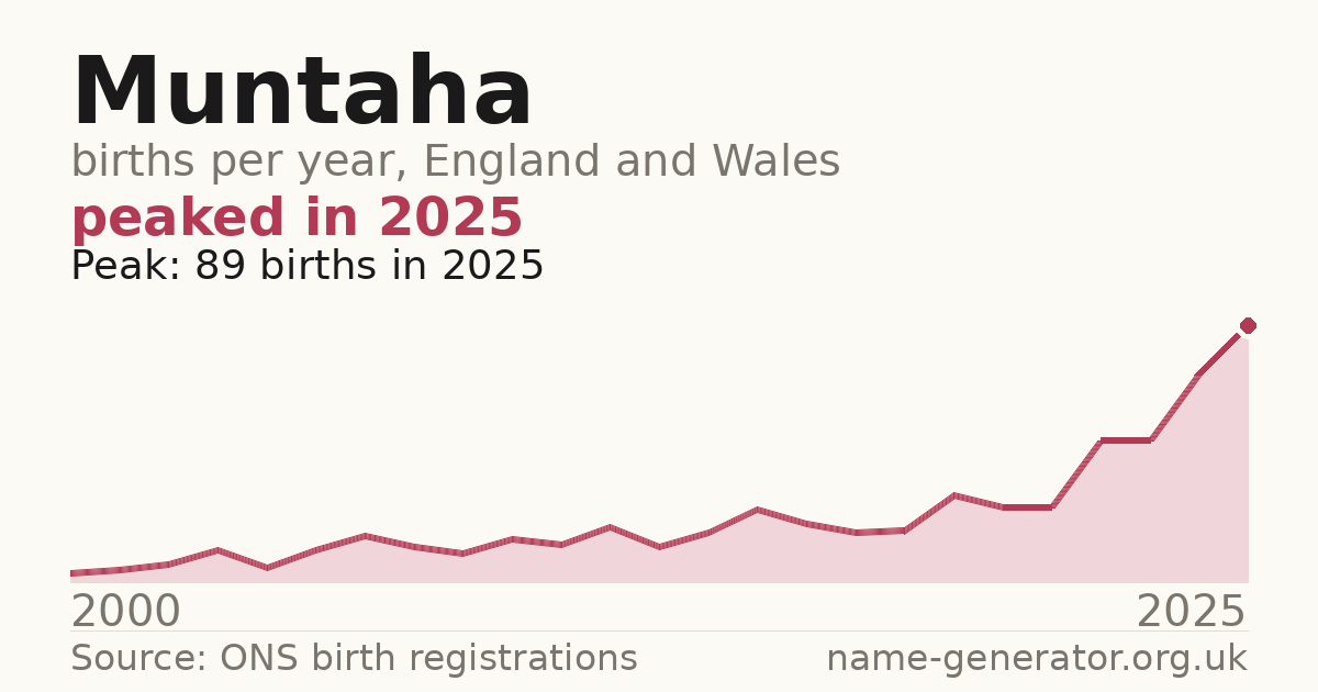 Chart: babies named Muntaha per year in England and Wales, 2000 to 2025, peaking at about 89 in 2025
