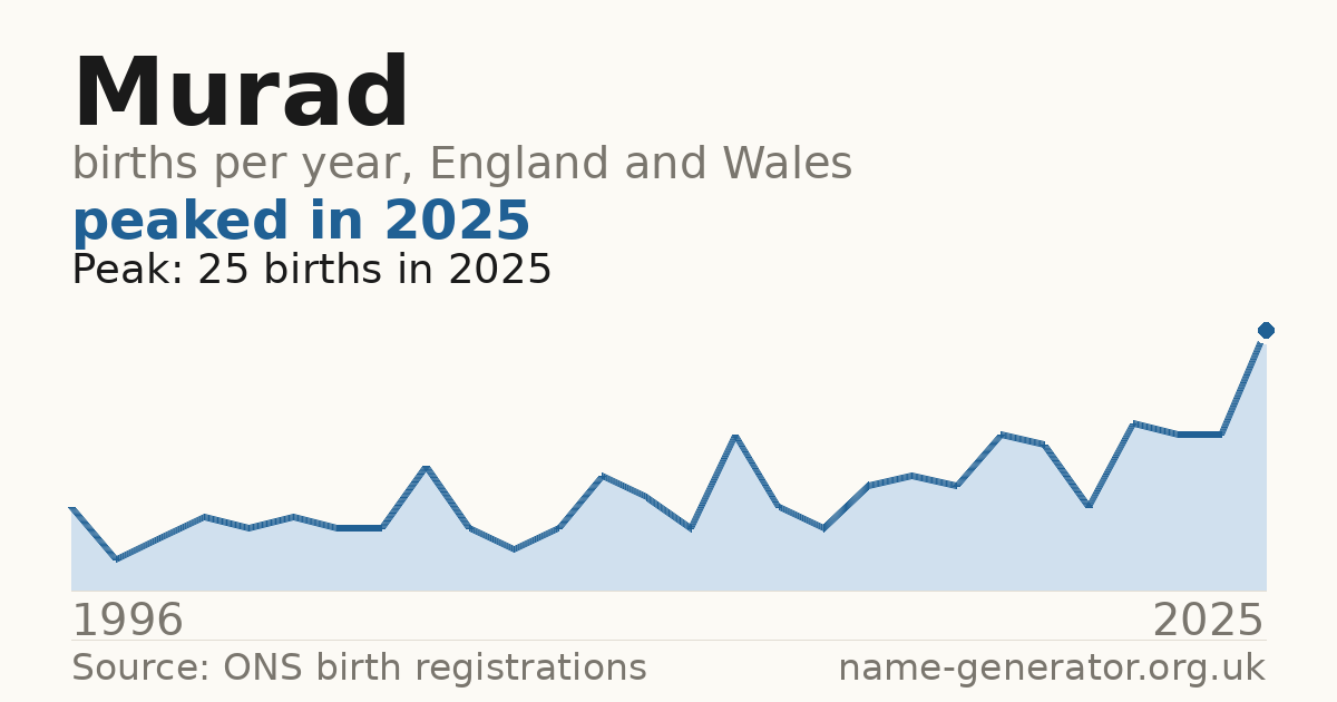 Chart: babies named Murad per year in England and Wales, 1996 to 2025, peaking at about 25 in 2025