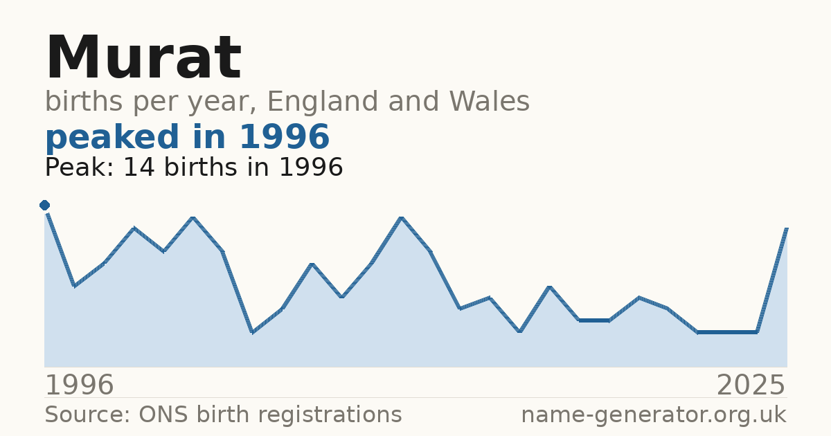Chart: babies named Murat per year in England and Wales, 1996 to 2025, peaking at about 14 in 1996