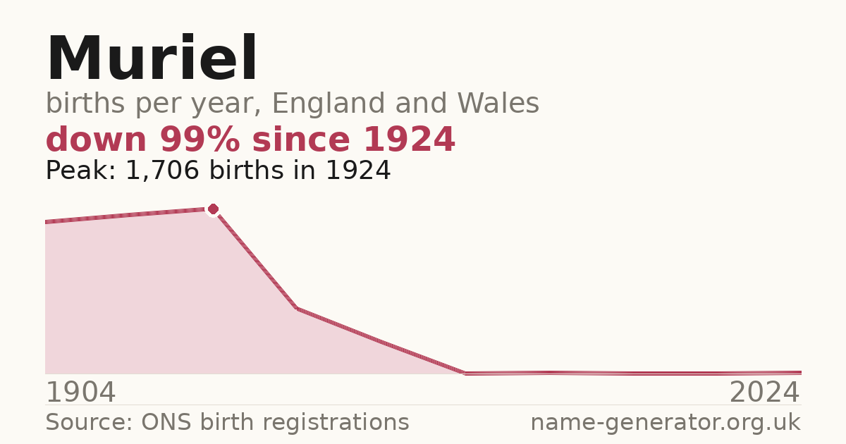 Chart: babies named Muriel per year in England and Wales, 1904 to 2024, peaking at about 1,706 in 1924