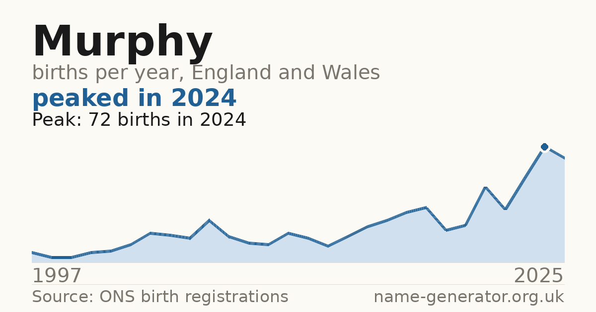 Chart: babies named Murphy per year in England and Wales, 1997 to 2025, peaking at about 72 in 2024