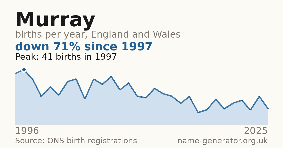 Chart: babies named Murray per year in England and Wales, 1996 to 2025, peaking at about 41 in 1997