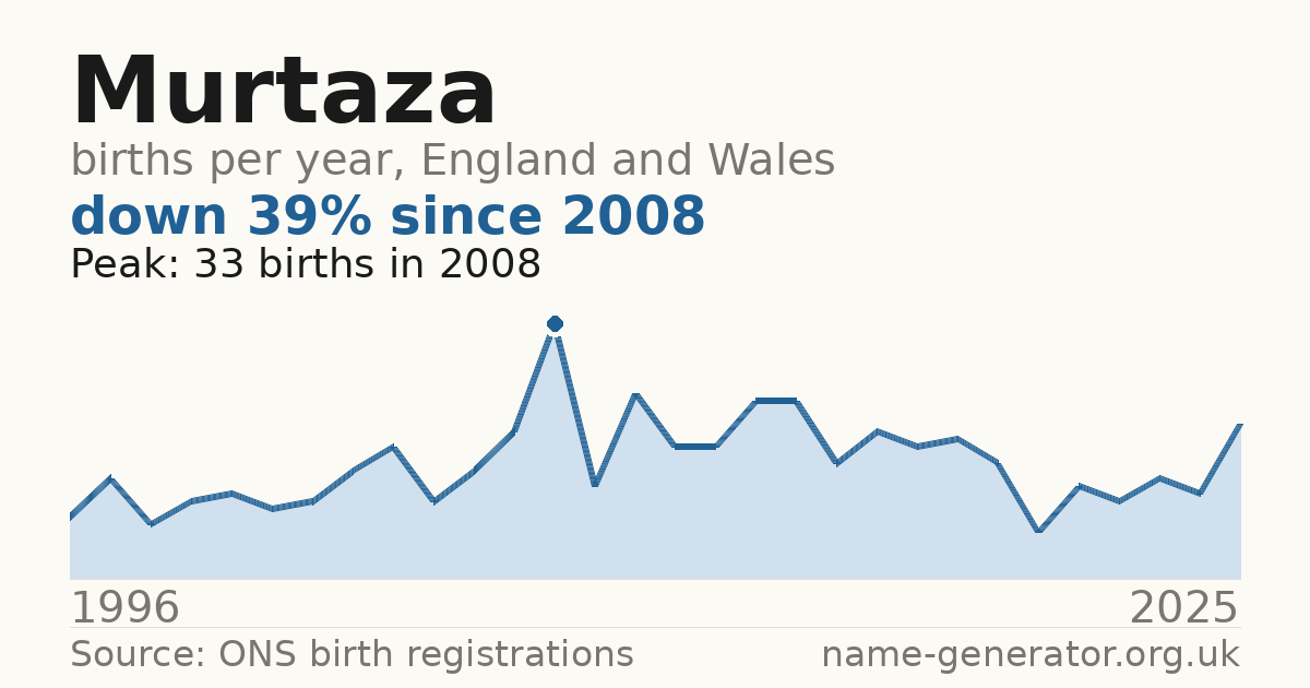 Chart: babies named Murtaza per year in England and Wales, 1996 to 2025, peaking at about 33 in 2008