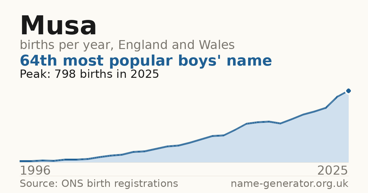 Chart: babies named Musa per year in England and Wales, 1996 to 2025, peaking at about 798 in 2025