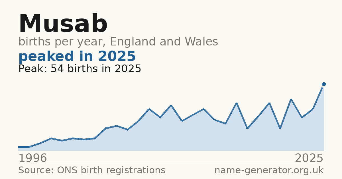 Chart: babies named Musab per year in England and Wales, 1996 to 2025, peaking at about 54 in 2025