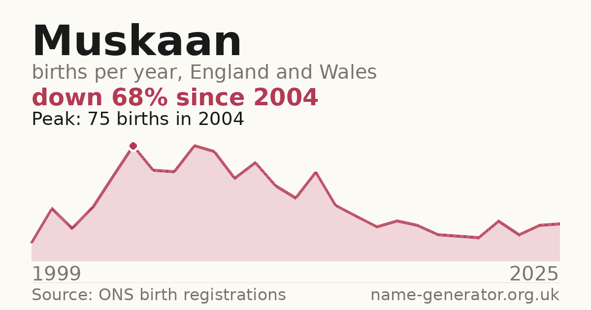 Chart: babies named Muskaan per year in England and Wales, 1999 to 2025, peaking at about 75 in 2004