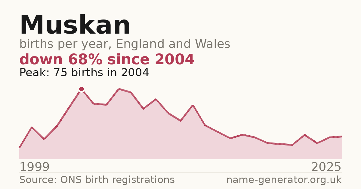 Chart: babies named Muskan per year in England and Wales, 1999 to 2025, peaking at about 75 in 2004