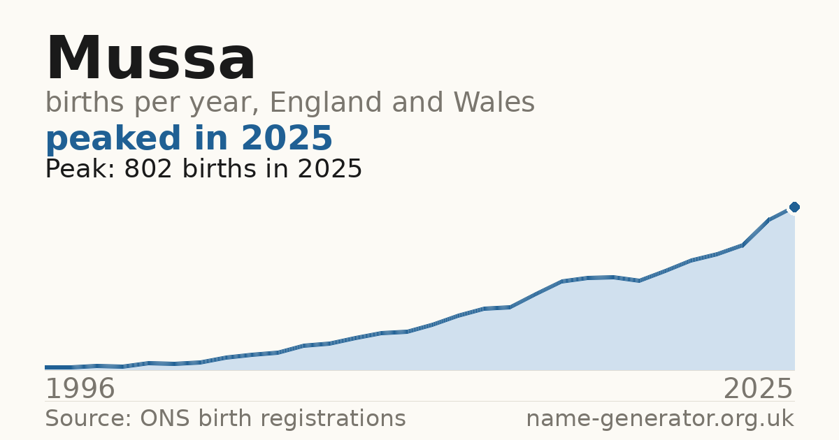 Chart: babies named Mussa per year in England and Wales, 1996 to 2025, peaking at about 802 in 2025