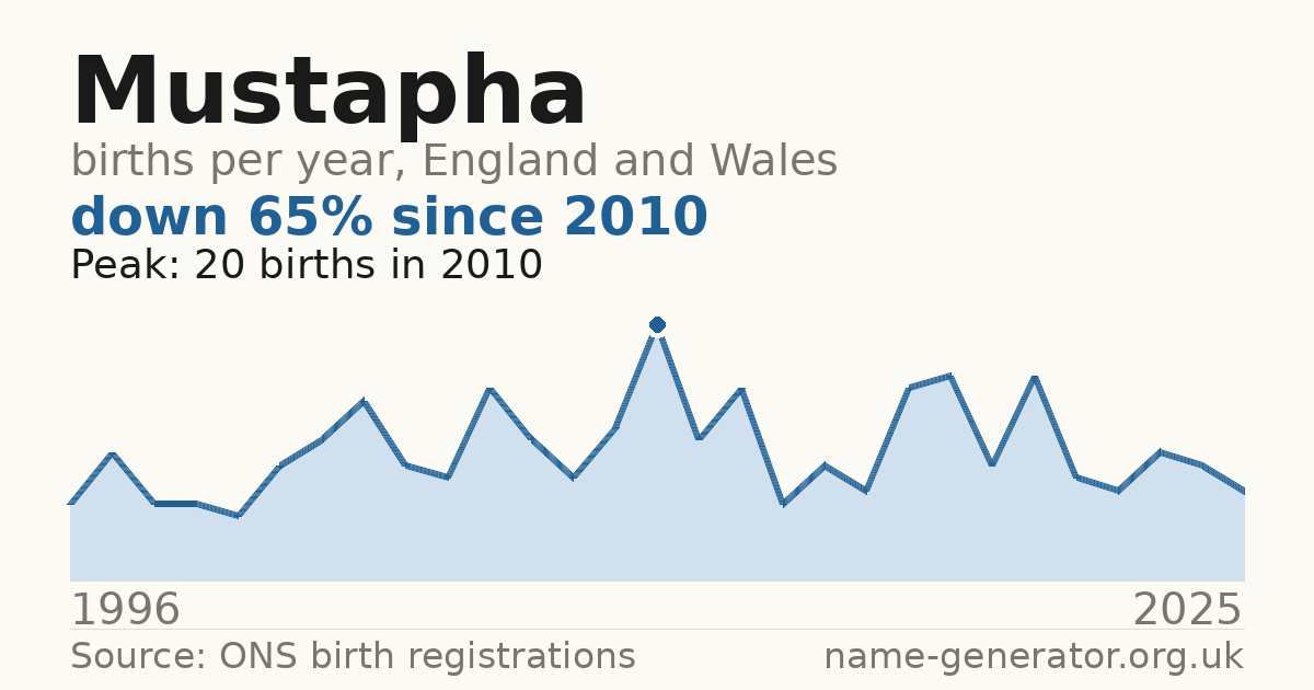 Chart: babies named Mustapha per year in England and Wales, 1996 to 2025, peaking at about 20 in 2010