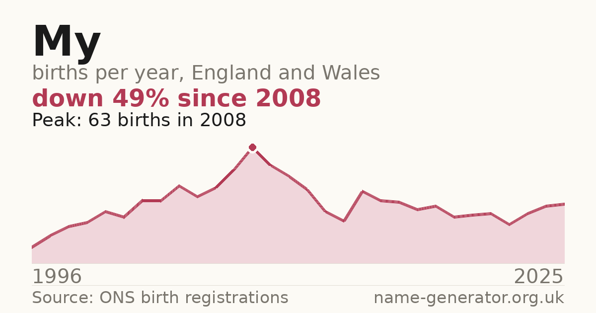 Chart: babies named My per year in England and Wales, 1996 to 2025, peaking at about 63 in 2008