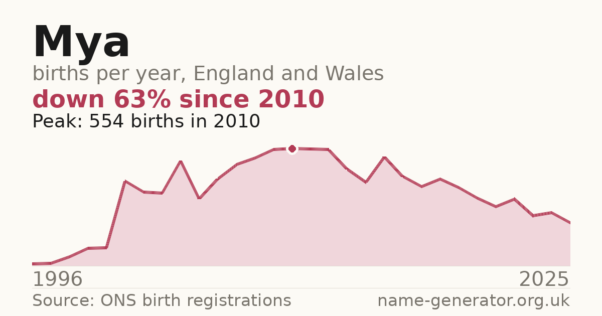 Chart: babies named Mya per year in England and Wales, 1996 to 2025, peaking at about 554 in 2010