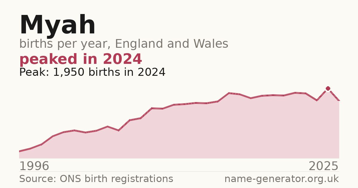 Chart: babies named Myah per year in England and Wales, 1996 to 2025, peaking at about 1,950 in 2024