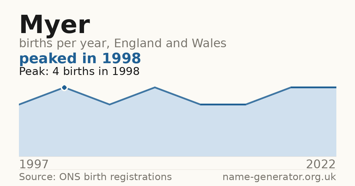 Chart: babies named Myer per year in England and Wales, 1997 to 2022, peaking at about 4 in 1998