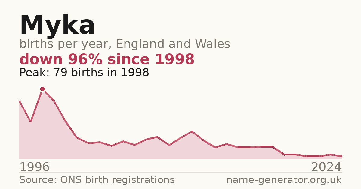 Chart: babies named Myka per year in England and Wales, 1996 to 2024, peaking at about 79 in 1998